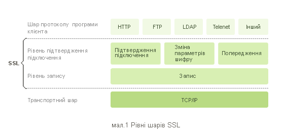 схема шарів SSL